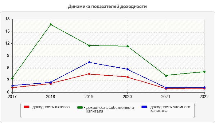Динамика показателей доходности