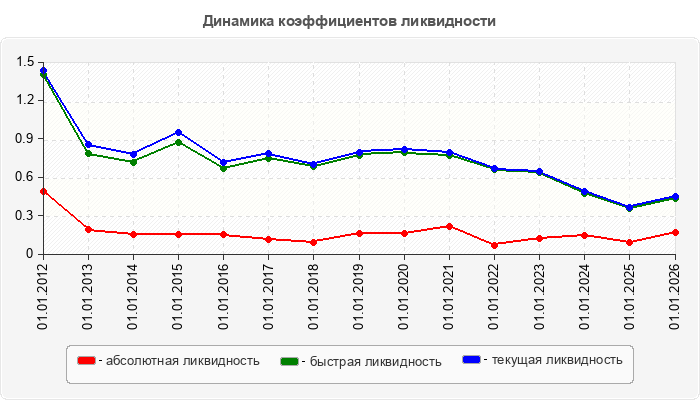 Динамика коэффициентов ликвидности
