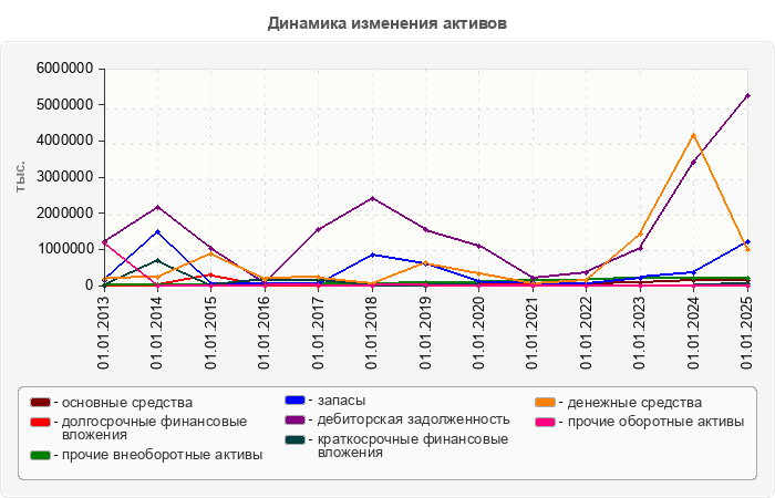 Динамика изменения активов