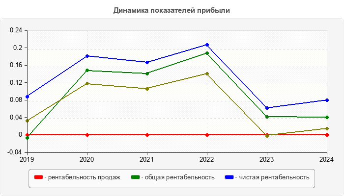 Динамика показателей прибыли