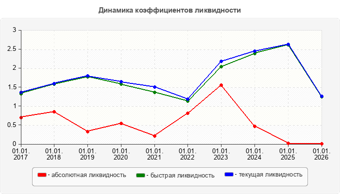 Динамика коэффициентов ликвидности