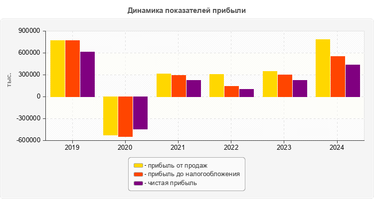Динамика показателей прибыли