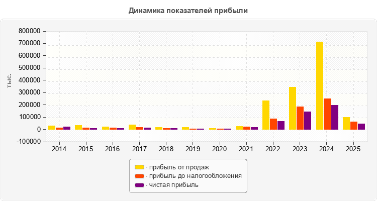 Динамика показателей прибыли