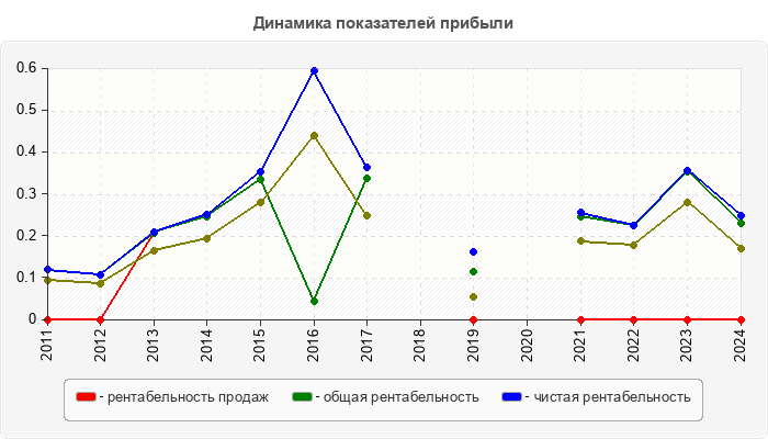 Динамика показателей прибыли
