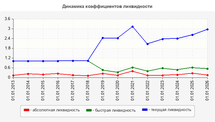 Динамика коэффициентов ликвидности