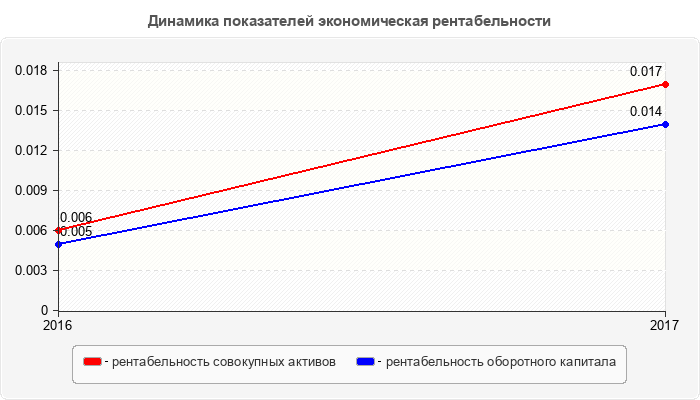 Динамика показателей экономическая рентабельности