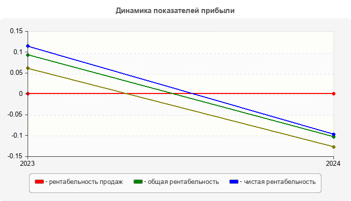Динамика показателей прибыли
