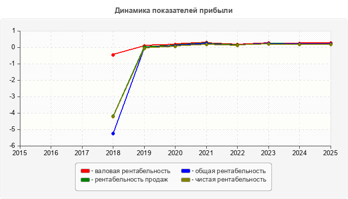 Динамика показателей прибыли