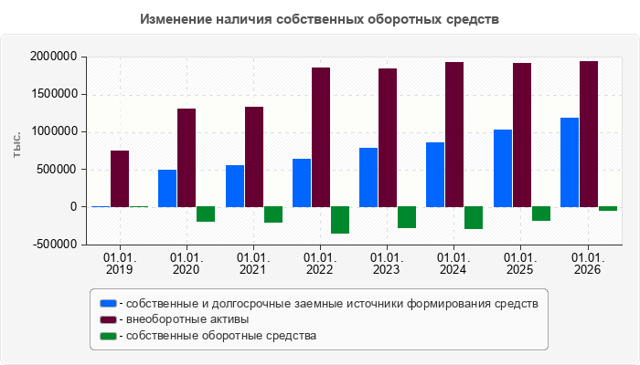 Изменение наличия собственных оборотных средств