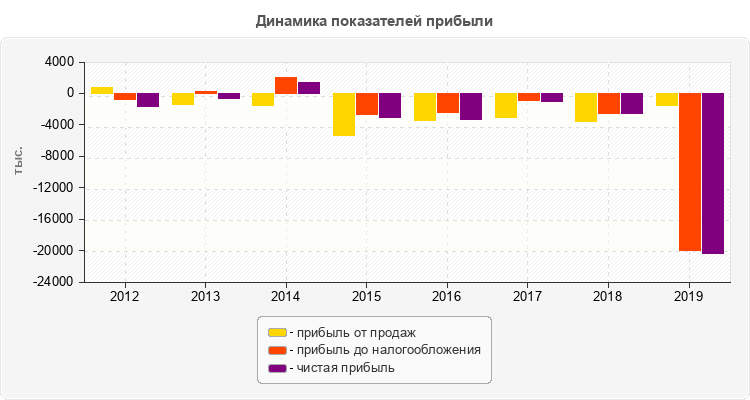 Динамика показателей прибыли