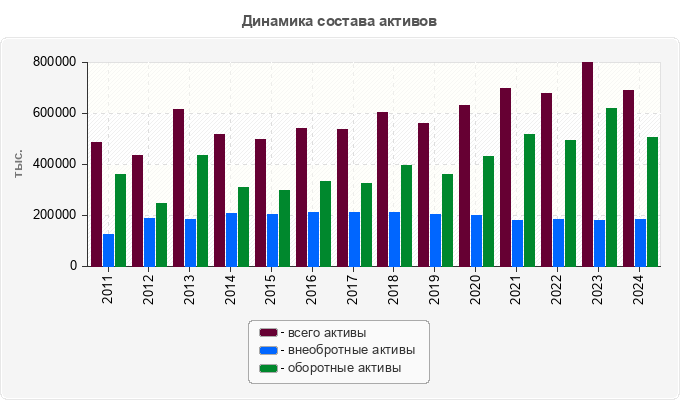 Динамика состава активов