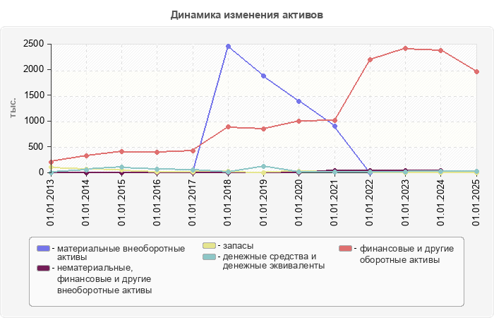 Динамика изменения активов