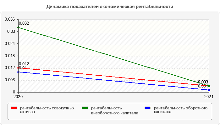 Динамика показателей экономическая рентабельности