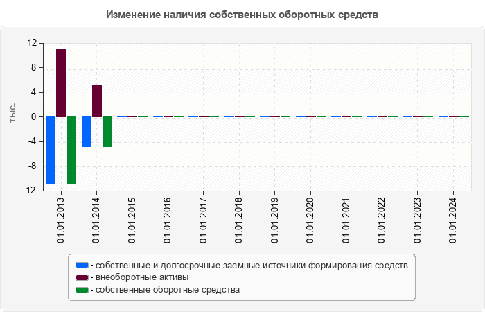 Изменение наличия собственных оборотных средств