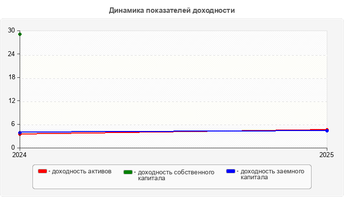 Динамика показателей доходности