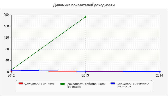 Динамика показателей доходности