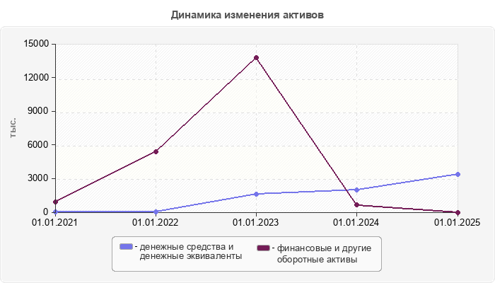 Динамика изменения активов