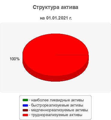 Структура актива