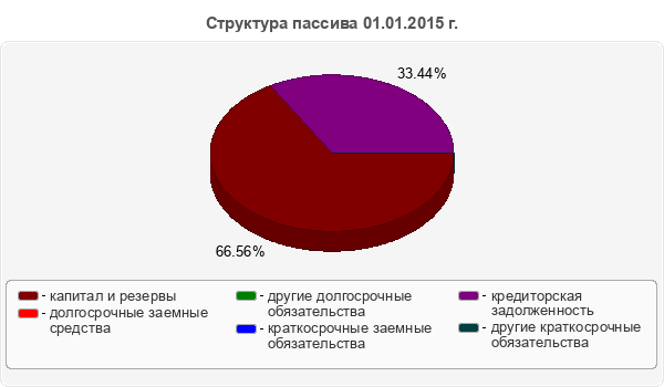 Структура пассива 01.01.2015 г.