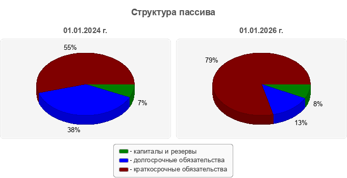 Структура пассива