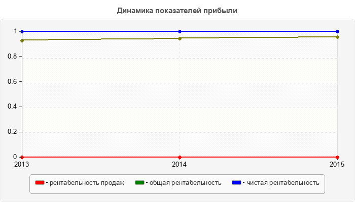 Динамика показателей прибыли
