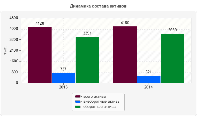Динамика состава активов