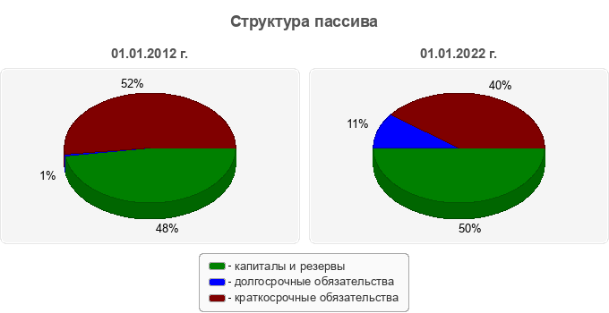 Структура пассива