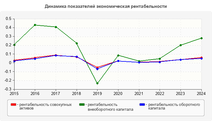 Динамика показателей экономическая рентабельности