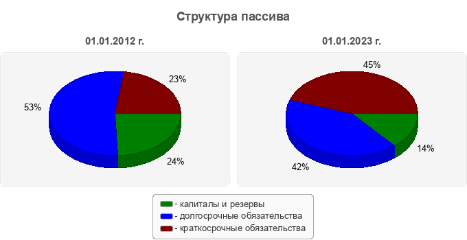Структура пассива