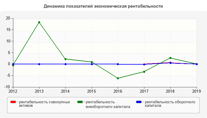 Динамика показателей экономическая рентабельности