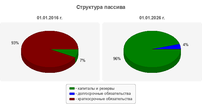 Структура пассива