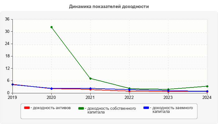 Динамика показателей доходности