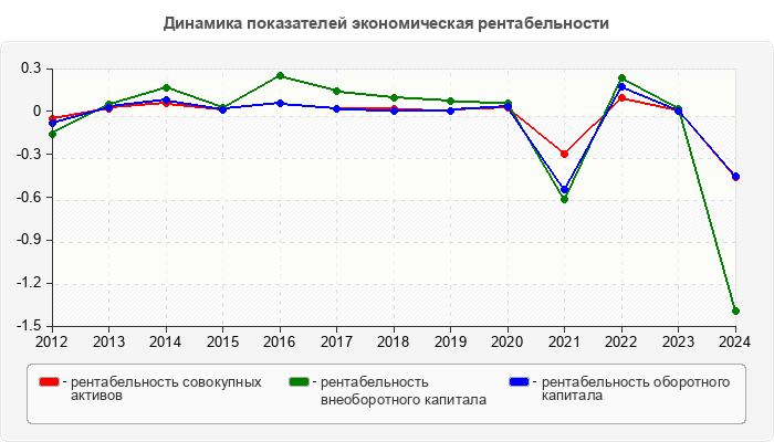 Динамика показателей экономическая рентабельности