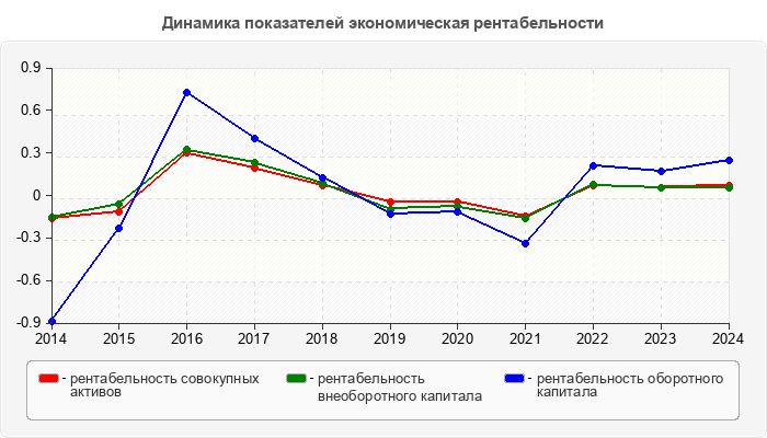 Динамика показателей экономическая рентабельности