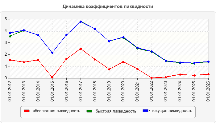 Динамика коэффициентов ликвидности