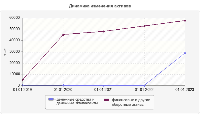 Динамика изменения активов
