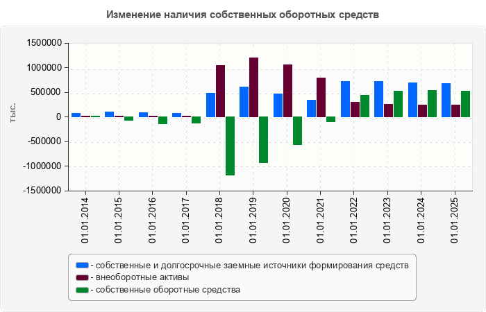 Изменение наличия собственных оборотных средств