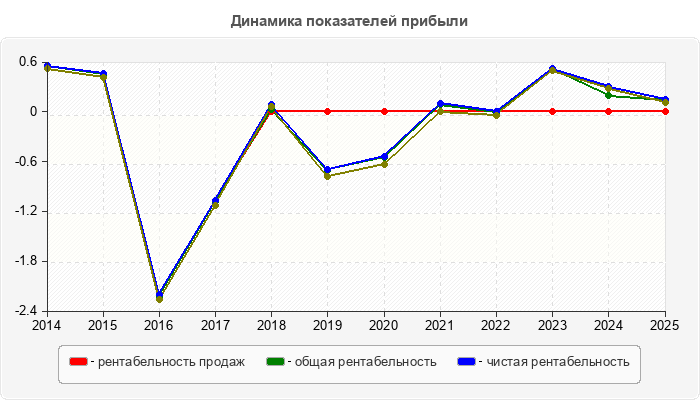 Динамика показателей прибыли