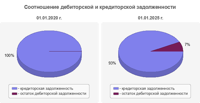Соотношение дебиторской и кредиторской задолженности