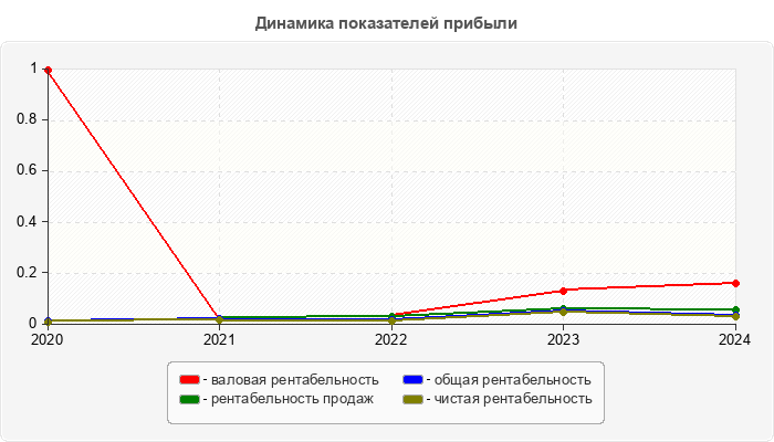 Динамика показателей прибыли
