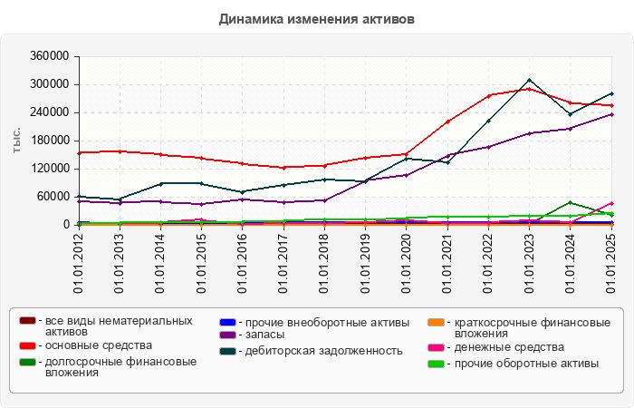 Динамика изменения активов
