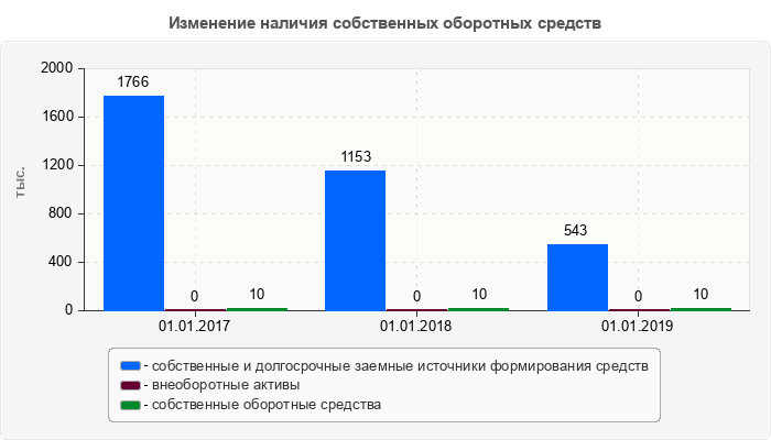 Изменение наличия собственных оборотных средств