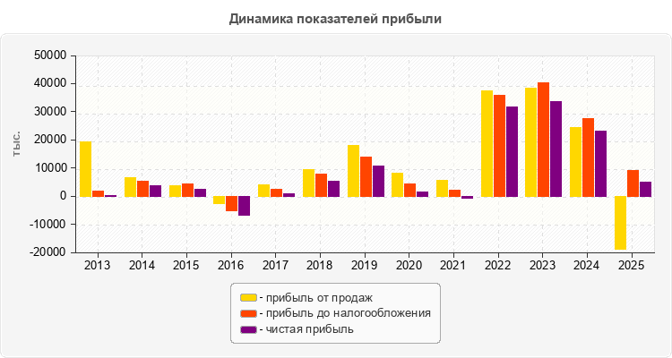 Динамика показателей прибыли