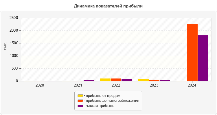 Динамика показателей прибыли
