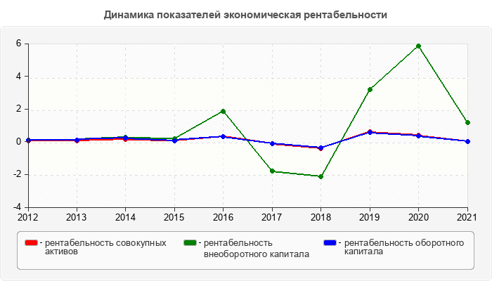Динамика показателей экономическая рентабельности