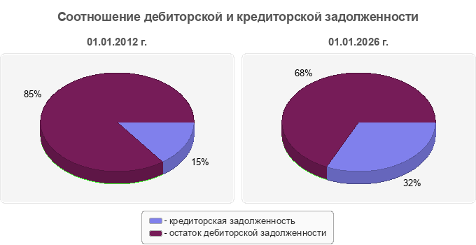 Соотношение дебиторской и кредиторской задолженности