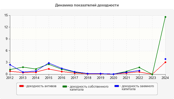 Динамика показателей доходности