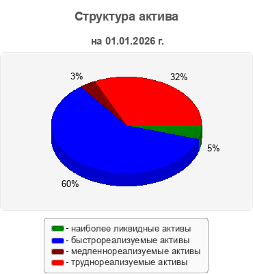 Структура актива