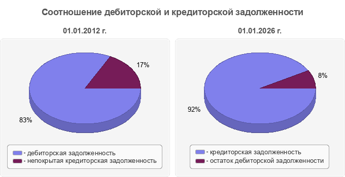 Соотношение дебиторской и кредиторской задолженности