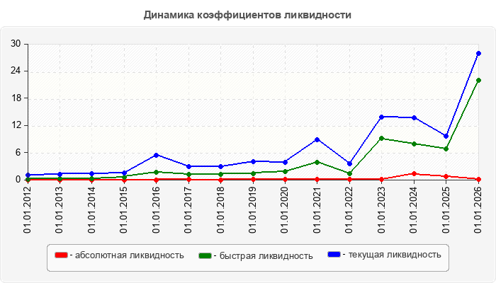 Динамика коэффициентов ликвидности